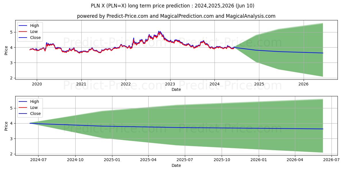 USD/PLN long term price prediction: 2024,2025,2026|PLN=X: 4.6913