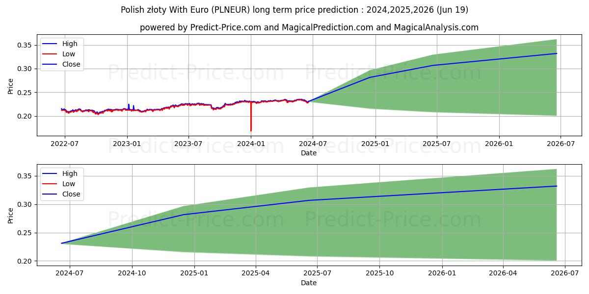 Polish złoty With Euro stock long term price prediction: 2024,2025,2026|PLNEUR(Forex): 0.3087