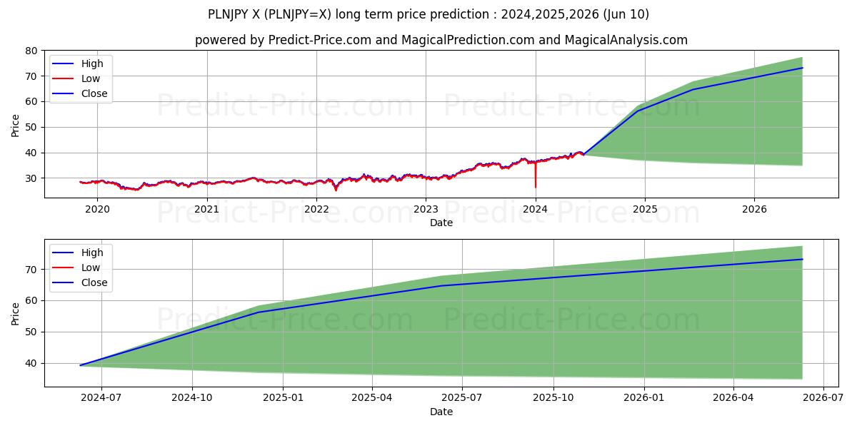 PLN/JPY long term price prediction: 2024,2025,2026|PLNJPY=X: 54.5351