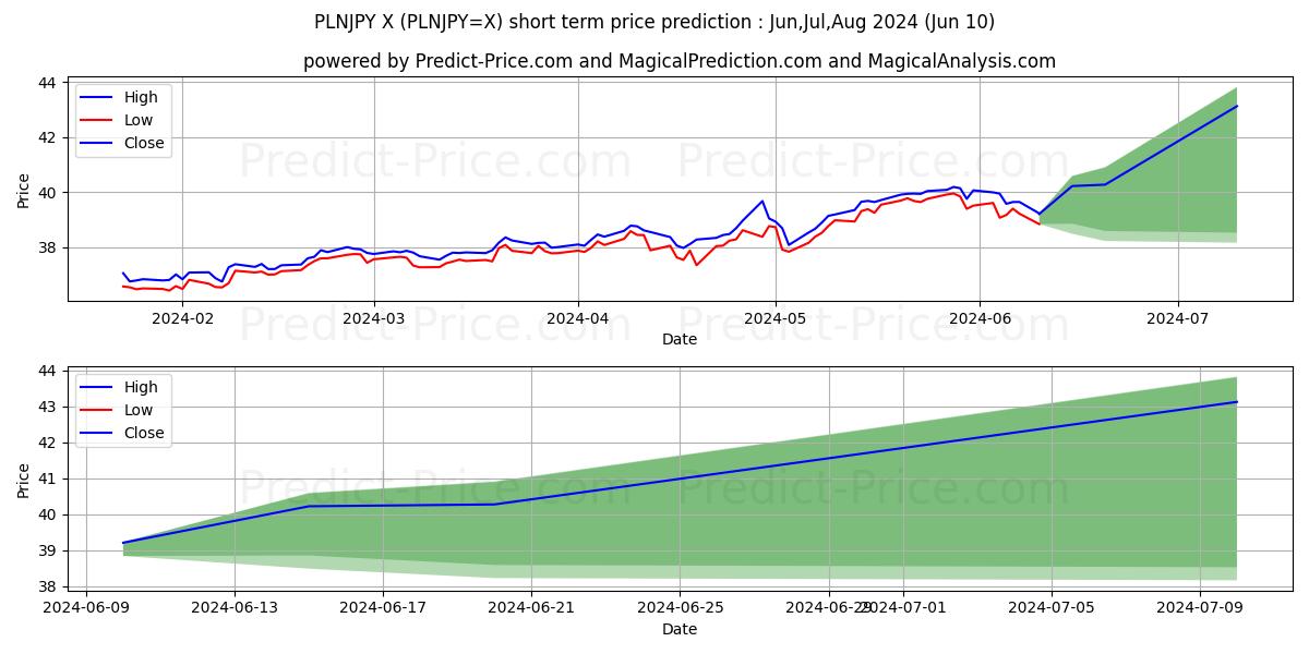 PLN/JPY short term price prediction: May,Jun,Jul 2024|PLNJPY=X: 54.54