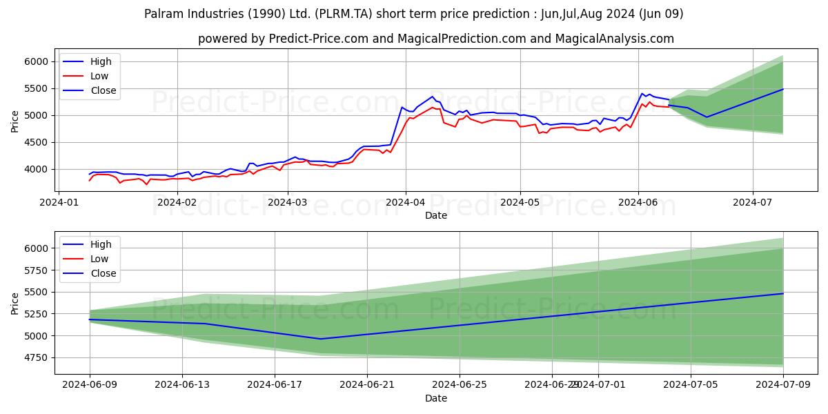 PALRAM INDUSTRIES stock short term price prediction: May,Jun,Jul 2024|PLRM.TA: 8,095.4035625457763671875000000000000