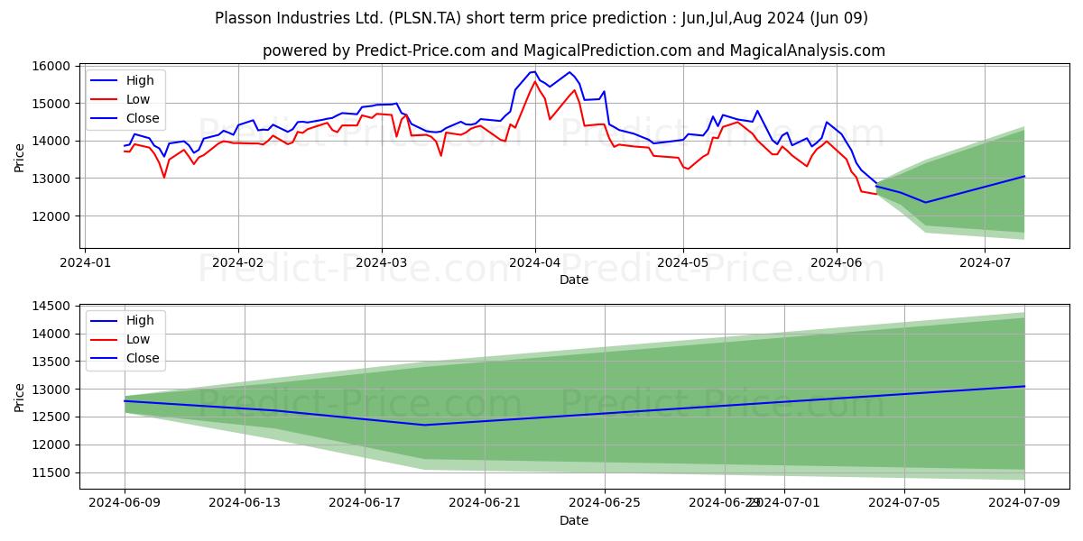 PLASSON INDUSTRIES stock short term price prediction: May,Jun,Jul 2024|PLSN.TA: 21,440.2485275268554687500000000000000