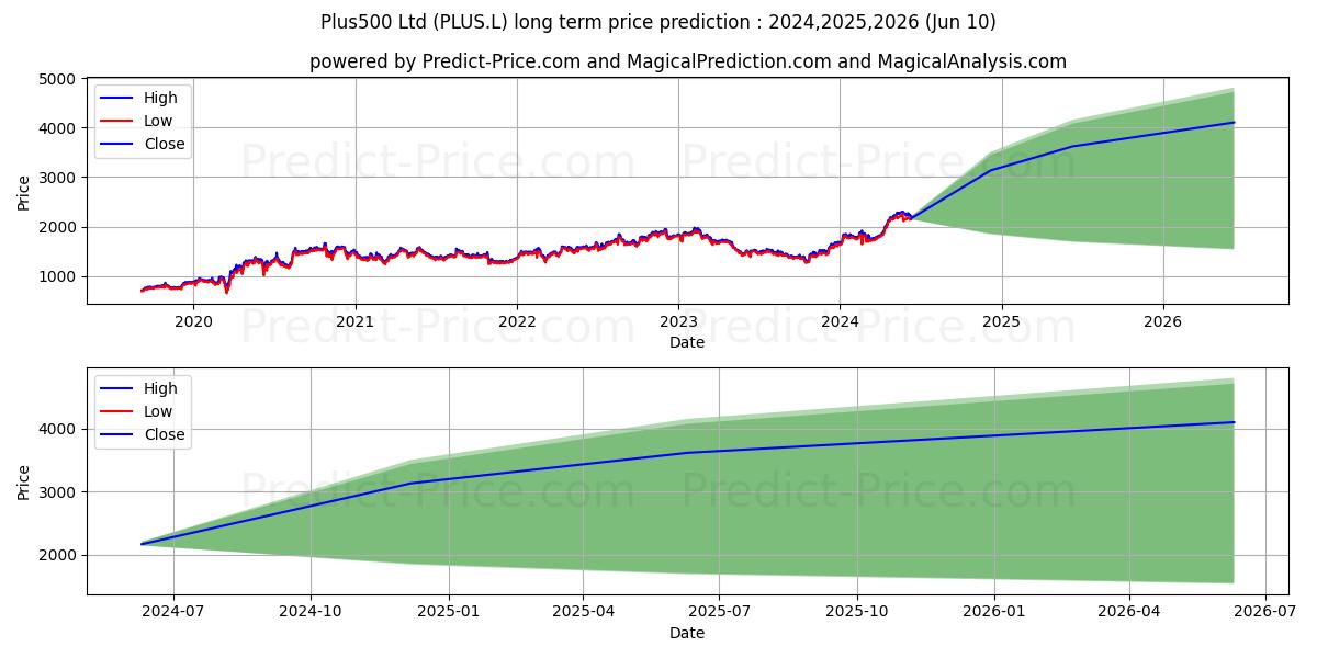 PLUS500 LTD ORD ILS0.01 (DI) stock long term price prediction: 2024,2025,2026|PLUS.L: 2988.2269