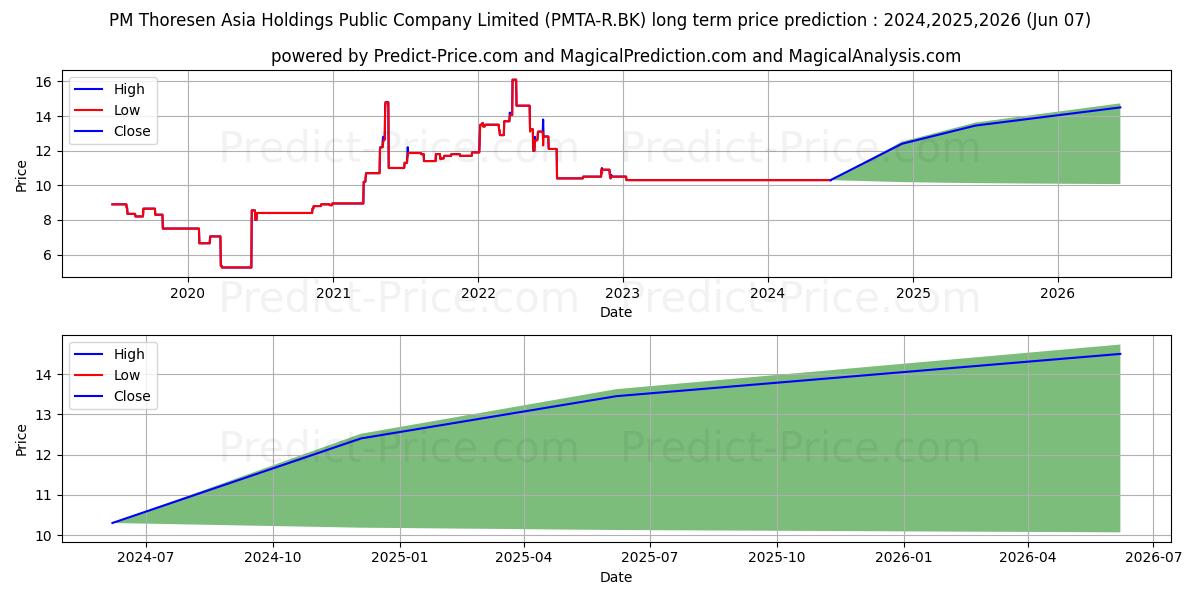 PM THORESEN ASIA HOLDINGS PUBLI stock long term price prediction: 2024,2025,2026|PMTA-R.BK: 12.6986