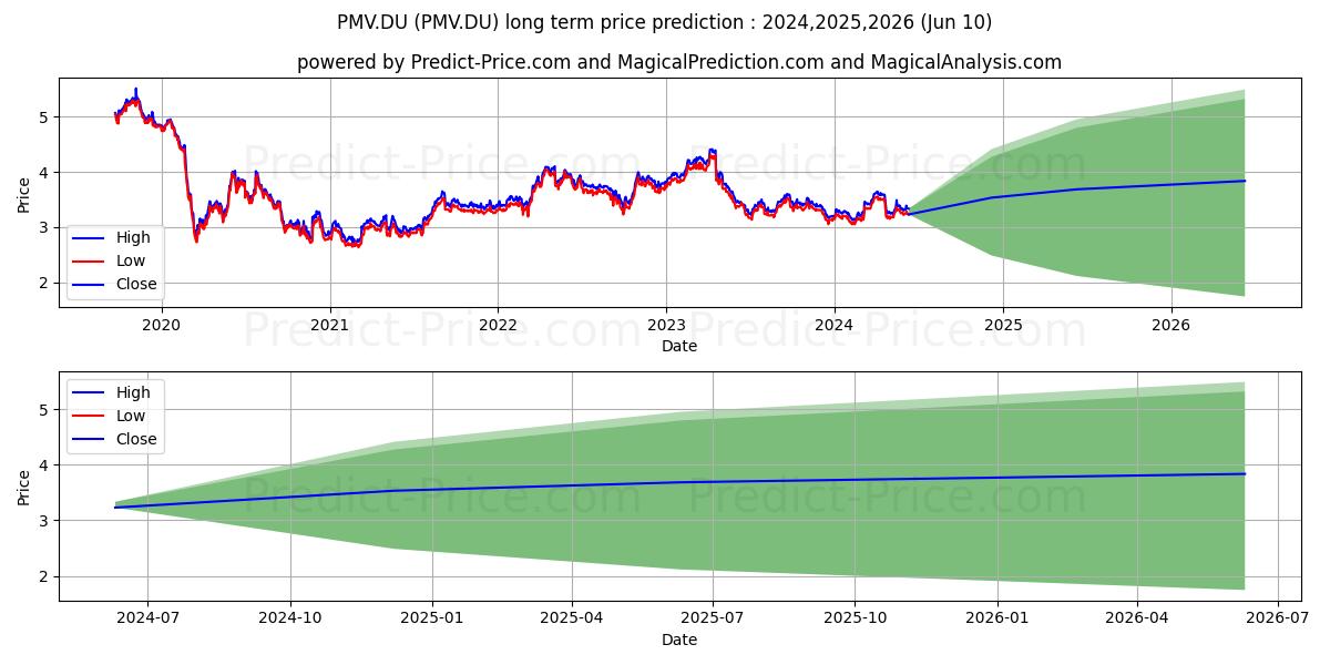 NOS SGPS S.A.  EO -,01 stock long term price prediction: 2024,2025,2026|PMV.DU: 4.345