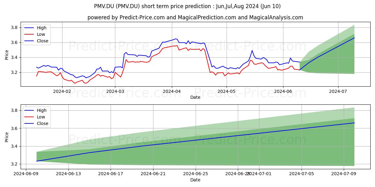 NOS SGPS S.A.  EO -,01 stock short term price prediction: May,Jun,Jul 2024|PMV.DU: 4.34