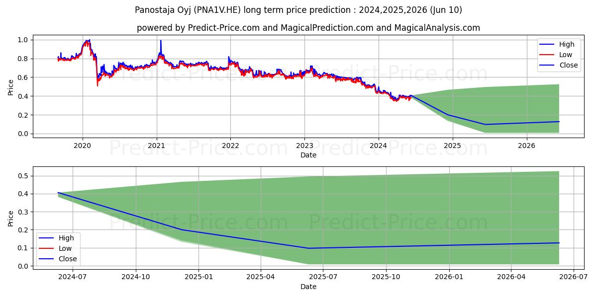 Panostaja Oyj stock long term price prediction: 2024,2025,2026|PNA1V.HE: 0.439