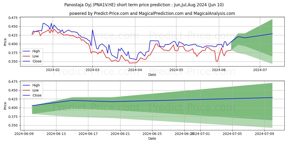 Panostaja Oyj stock short term price prediction: May,Jun,Jul 2024|PNA1V.HE: 0.44