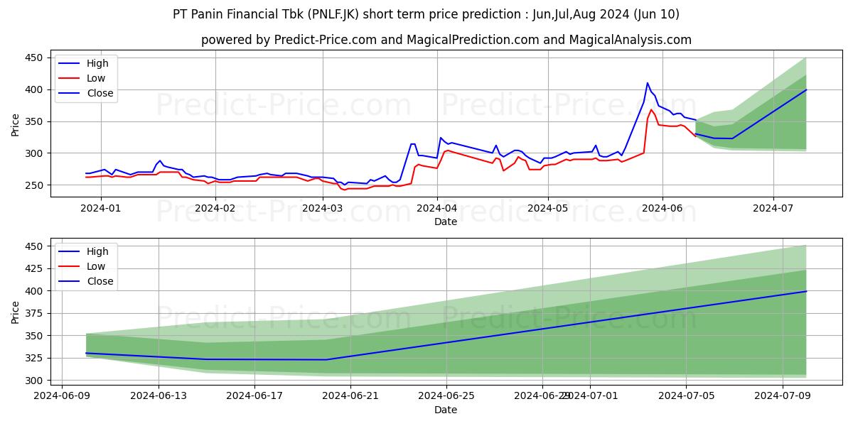 Panin Financial Tbk. stock short term price prediction: May,Jun,Jul 2024|PNLF.JK: 316.9822057723998796063824556767941