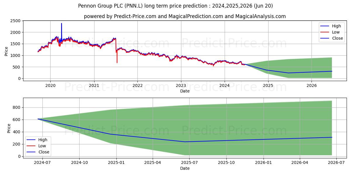 PENNON GROUP PLC ORD 40.7P stock long term price prediction: 2024,2025,2026|PNN.L: 888.4113
