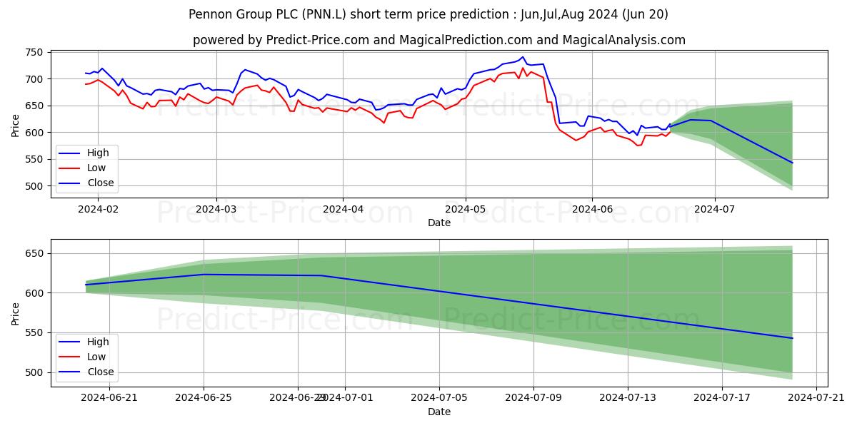 PENNON GROUP PLC ORD 40.7P stock short term price prediction: Jul,Aug,Sep 2024|PNN.L: 888.41