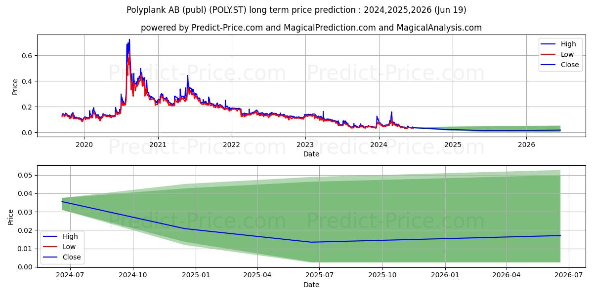 Polyplank AB stock long term price prediction: 2024,2025,2026|POLY.ST: 0.0912