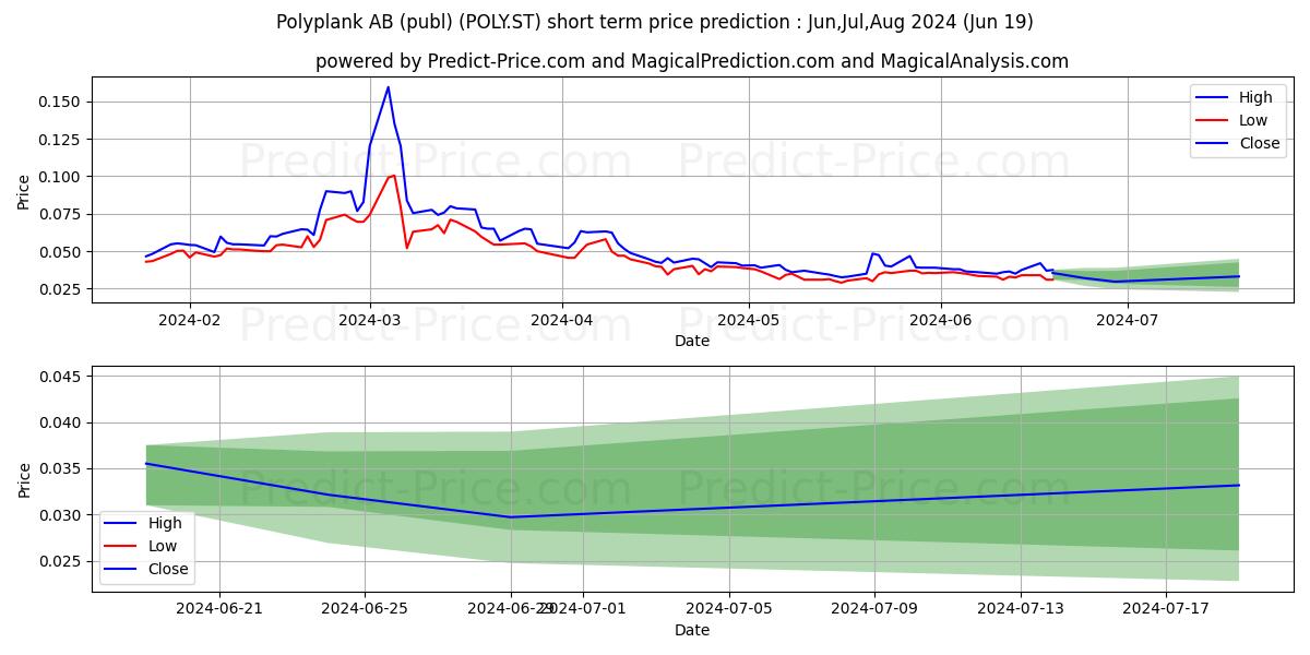 Polyplank AB stock short term price prediction: May,Jun,Jul 2024|POLY.ST: 0.091