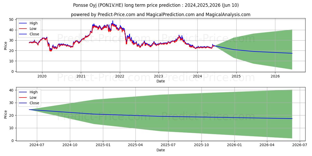 Ponsse Oyj 1 stock long term price prediction: 2024,2025,2026|PON1V.HE: 32.6669