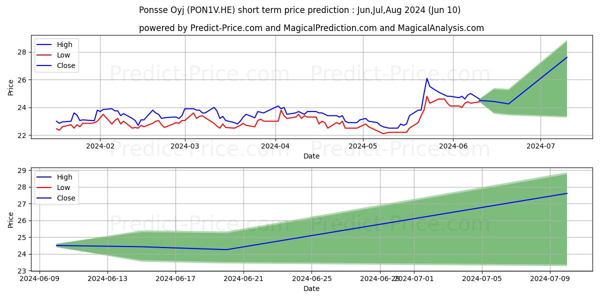 Ponsse Oyj 1 stock short term price prediction: May,Jun,Jul 2024|PON1V.HE: 32.67