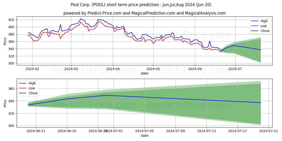 Pool Corporation stock short term price prediction: Jul,Aug,Sep 2024|POOL: 508.36