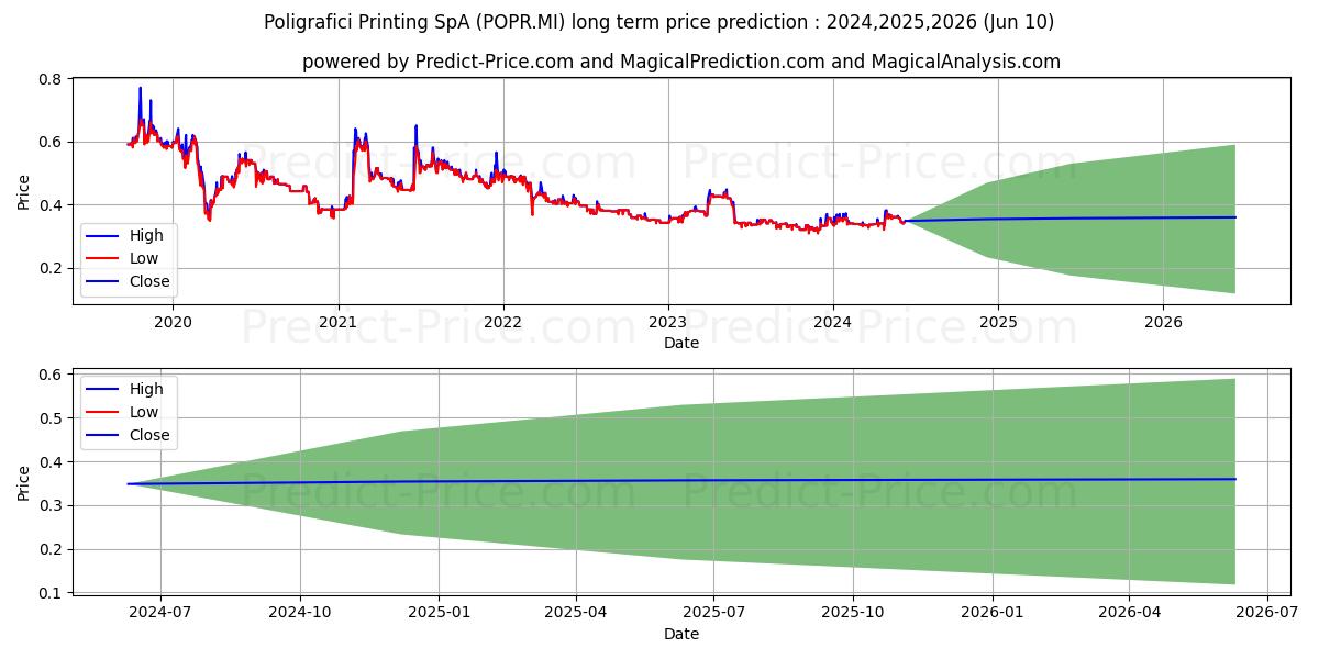 POLIGRAFICI PRINTING stock long term price prediction: 2024,2025,2026|POPR.MI: 0.4715