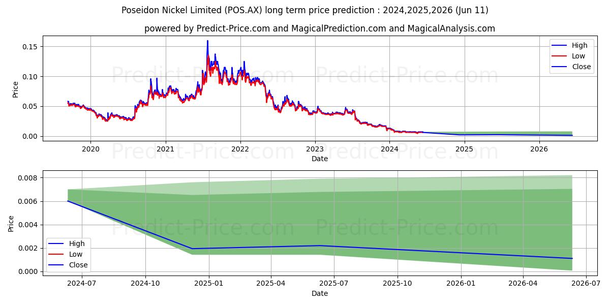 POSEIDON FPO stock long term price prediction: 2024,2025,2026|POS.AX: 0.0085
