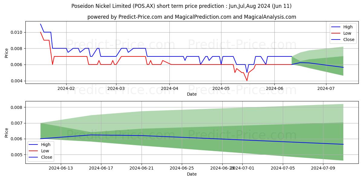 POSEIDON FPO stock short term price prediction: May,Jun,Jul 2024|POS.AX: 0.0085