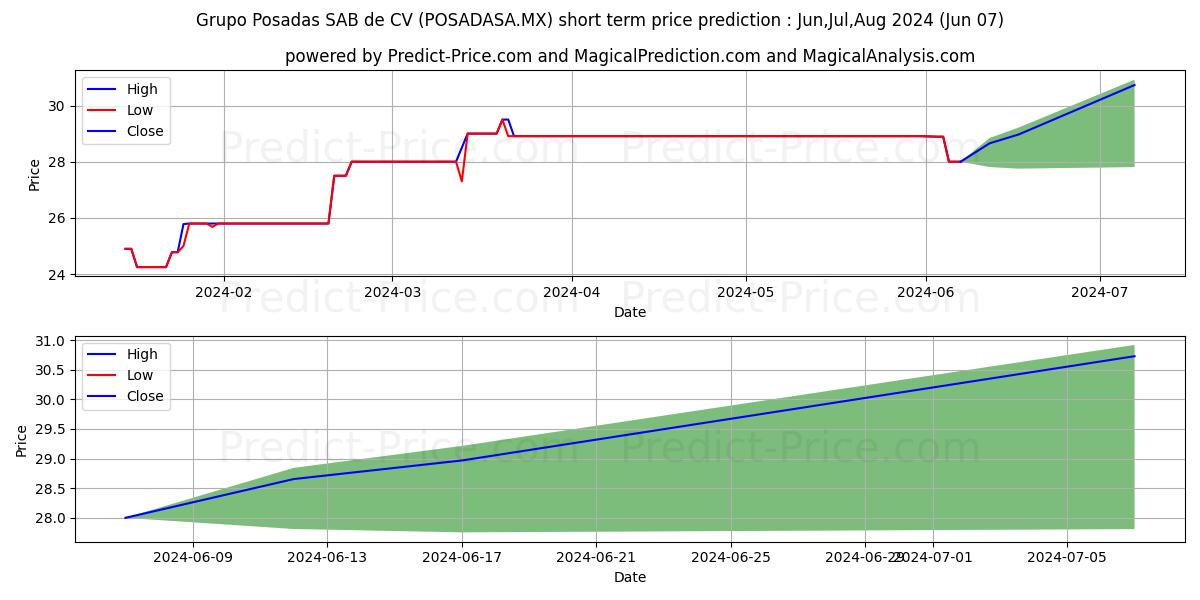 GRUPO POSADAS SAB DE CV stock short term price prediction: May,Jun,Jul 2024|POSADASA.MX: 38.1687026977539076710854715202004