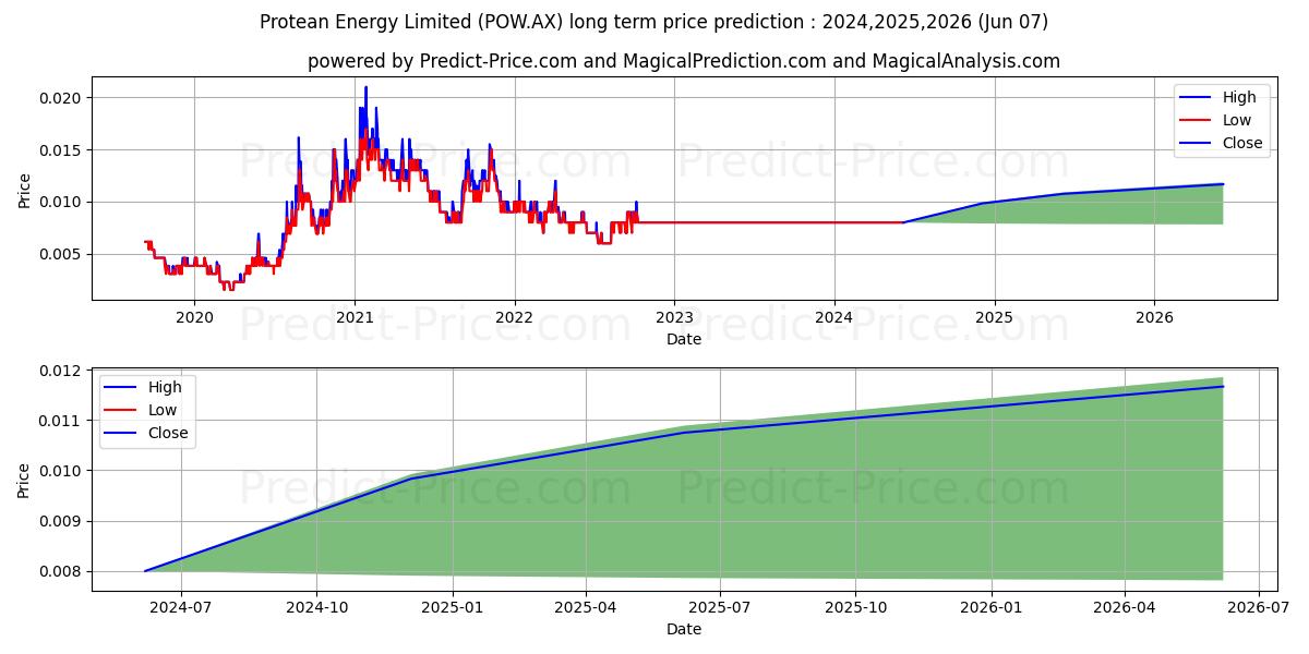 PROTEAN FPO stock long term price prediction: 2024,2025,2026|POW.AX: 0.0098