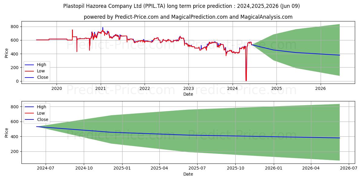 PLASTOPIL HAZOREA stock long term price prediction: 2024,2025,2026|PPIL.TA: 660.2558