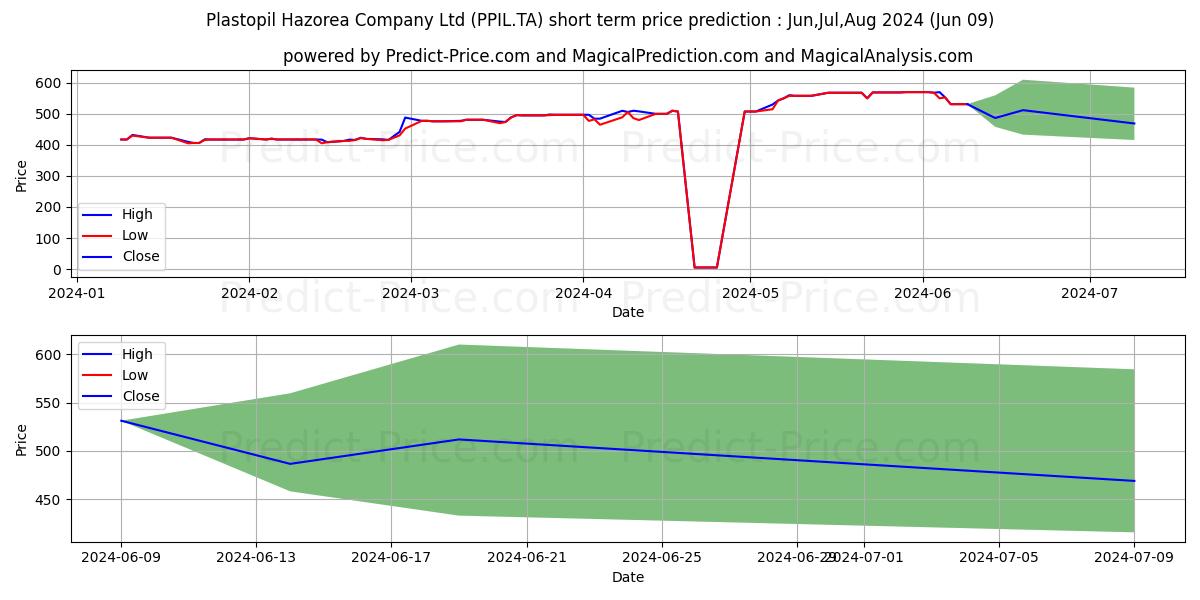 PLASTOPIL HAZOREA stock short term price prediction: May,Jun,Jul 2024|PPIL.TA: 660.2558460235595703125000000000000