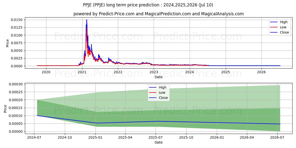 PPJ HEALTHCARE ENTERPRISES INC stock long term price prediction: 2024,2025,2026|PPJE: 0.0002