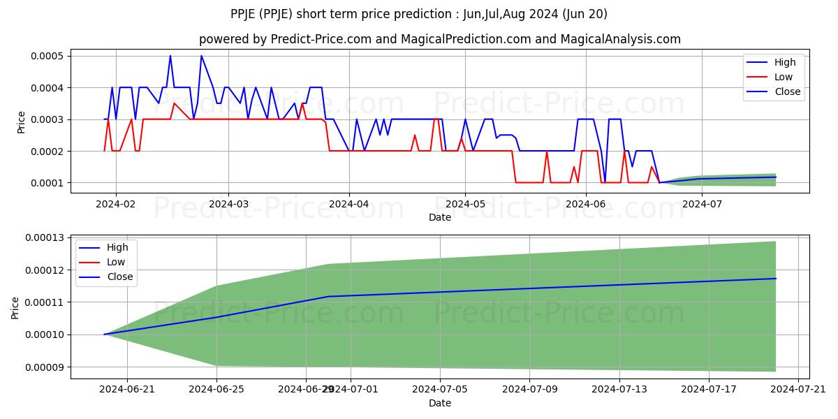 Краткосрочный прогноз цены акции PPJ HEALTHCARE ENTERPRISES INC: Jul,Aug,Sep 2024|PPJE: 0.00036