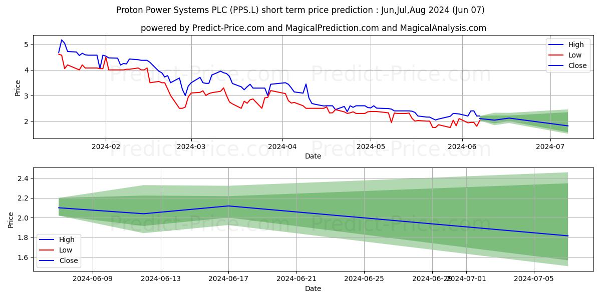 PROTON MOTOR POWER SYSTEMS PLC  stock short term price prediction: May,Jun,Jul 2024|PPS.L: 4.15
