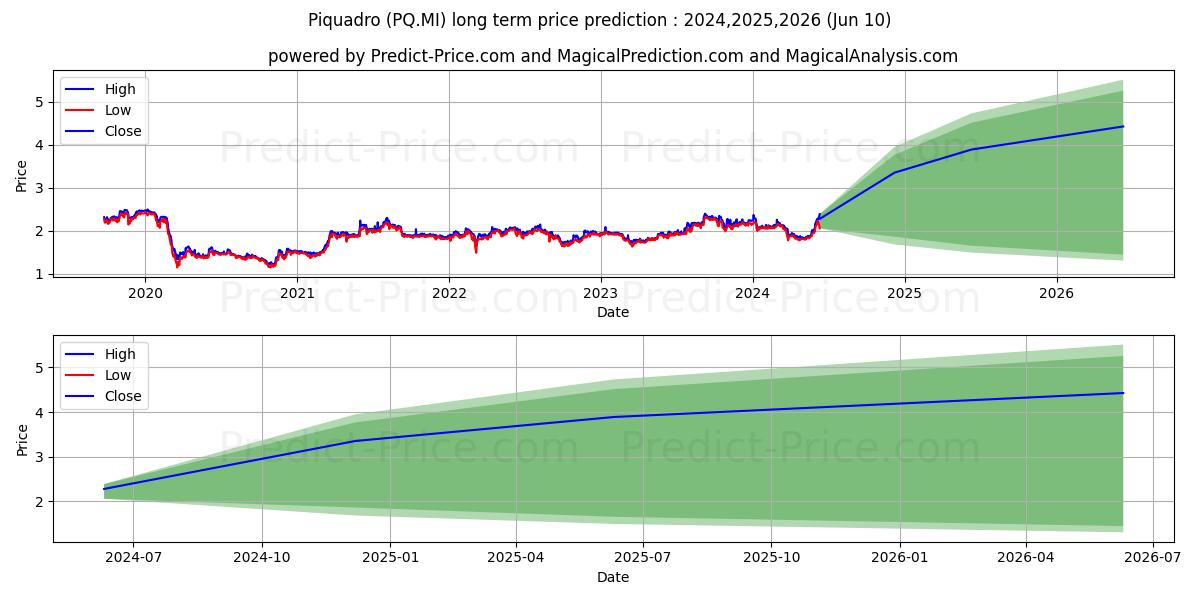 PIQUADRO stock long term price prediction: 2024,2025,2026|PQ.MI: 3.0698