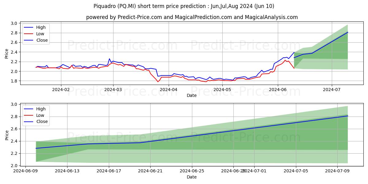 PIQUADRO stock short term price prediction: May,Jun,Jul 2024|PQ.MI: 3.07