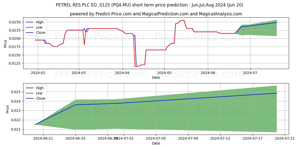 PETREL RES PLC  EO -,0125 stock short term price prediction: Jul,Aug,Sep 2024|PQ4.MU: 0.032