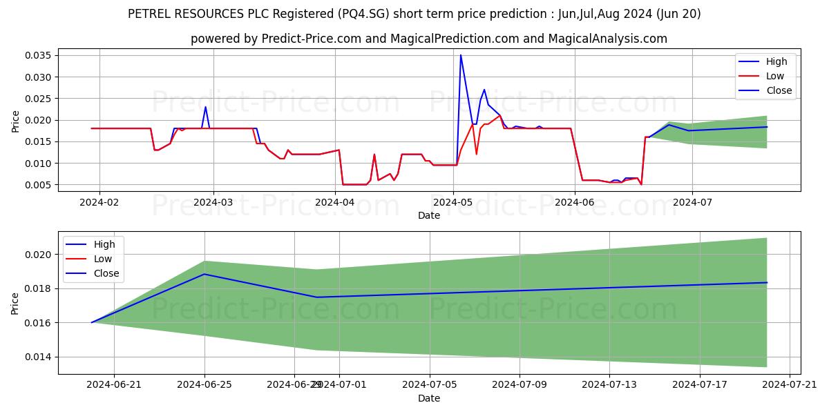 PETREL RESOURCES PLC Registered stock short term price prediction: Jul,Aug,Sep 2024|PQ4.SG: 0.048