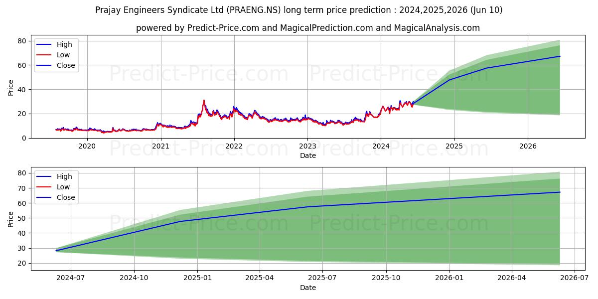 PRAJAY ENGINEERS S stock long term price prediction: 2024,2025,2026|PRAENG.NS: 45.765