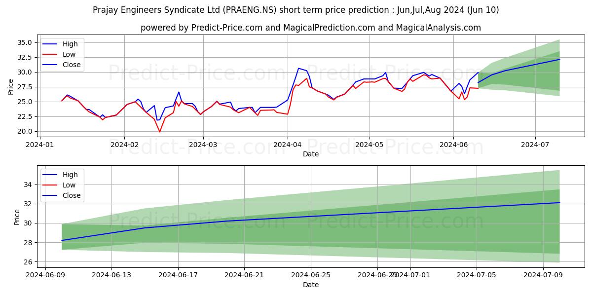 PRAJAY ENGINEERS S stock short term price prediction: May,Jun,Jul 2024|PRAENG.NS: 45.77