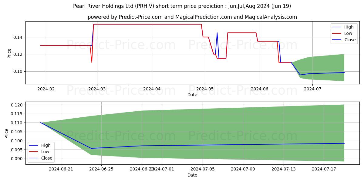 PEARL RIVER HOLDINGS LIMITED stock short term price prediction: Jul,Aug,Sep 2024|PRH.V: 0.13