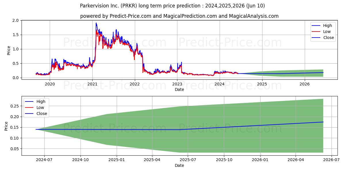 PARKERVISION INC stock long term price prediction: 2024,2025,2026|PRKR: 0.2976