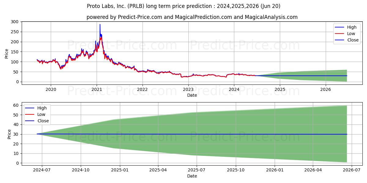 Proto Labs, Inc. stock long term price prediction: 2024,2025,2026|PRLB: 54.6188