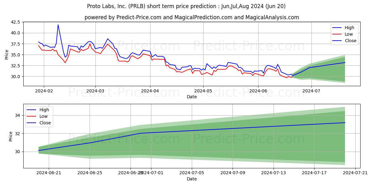 Proto Labs, Inc. stock short term price prediction: May,Jun,Jul 2024|PRLB: 54.62