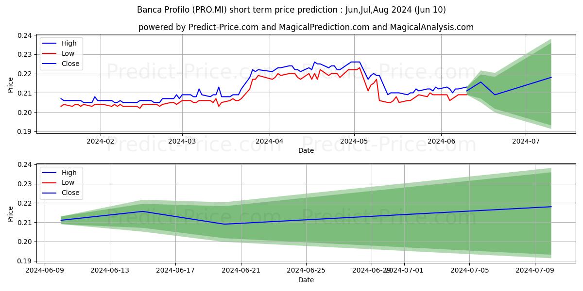 BCA PROFILO stock short term price prediction: May,Jun,Jul 2024|PRO.MI: 0.32