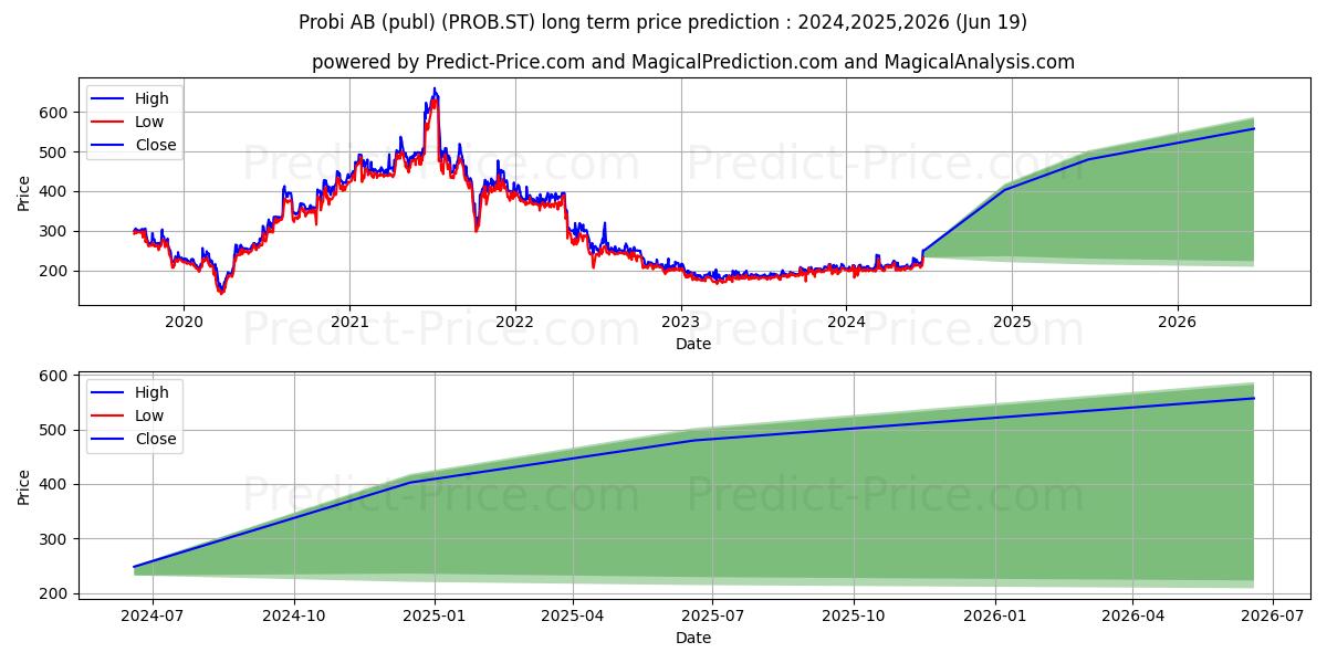 Probi AB stock long term price prediction: 2024,2025,2026|PROB.ST: 357.0045