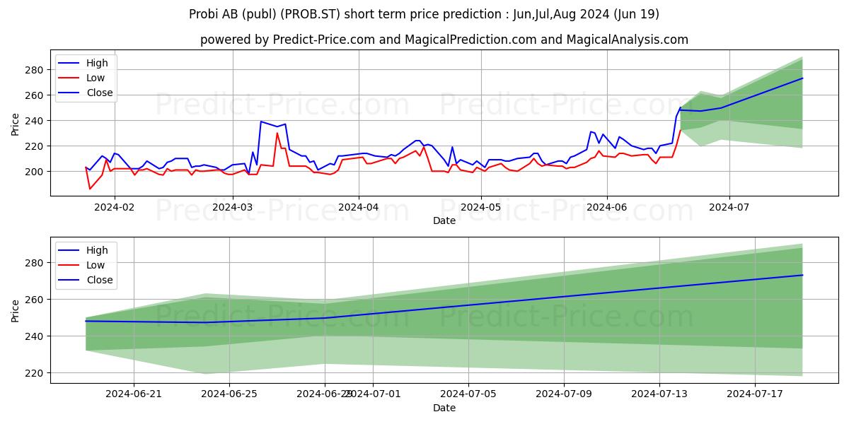 Probi AB stock short term price prediction: May,Jun,Jul 2024|PROB.ST: 357.0044662475585823813162278383970