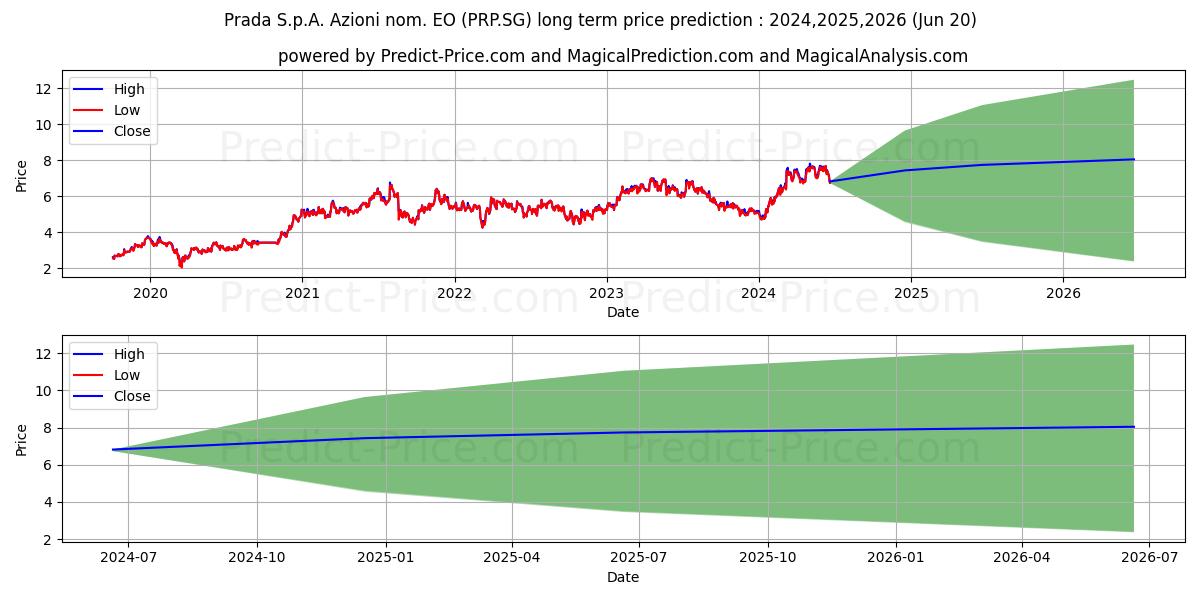 Prada S.p.A. Azioni nom. EO 1 stock long term price prediction: 2024,2025,2026|PRP.SG: 10.7219