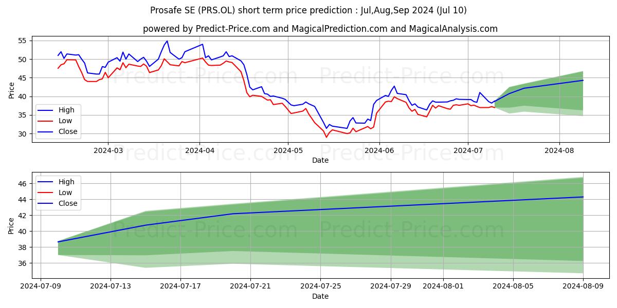 PROSAFE SE (SN) stock short term price prediction: Jul,Aug,Sep 2024|PRS.OL: 42.030