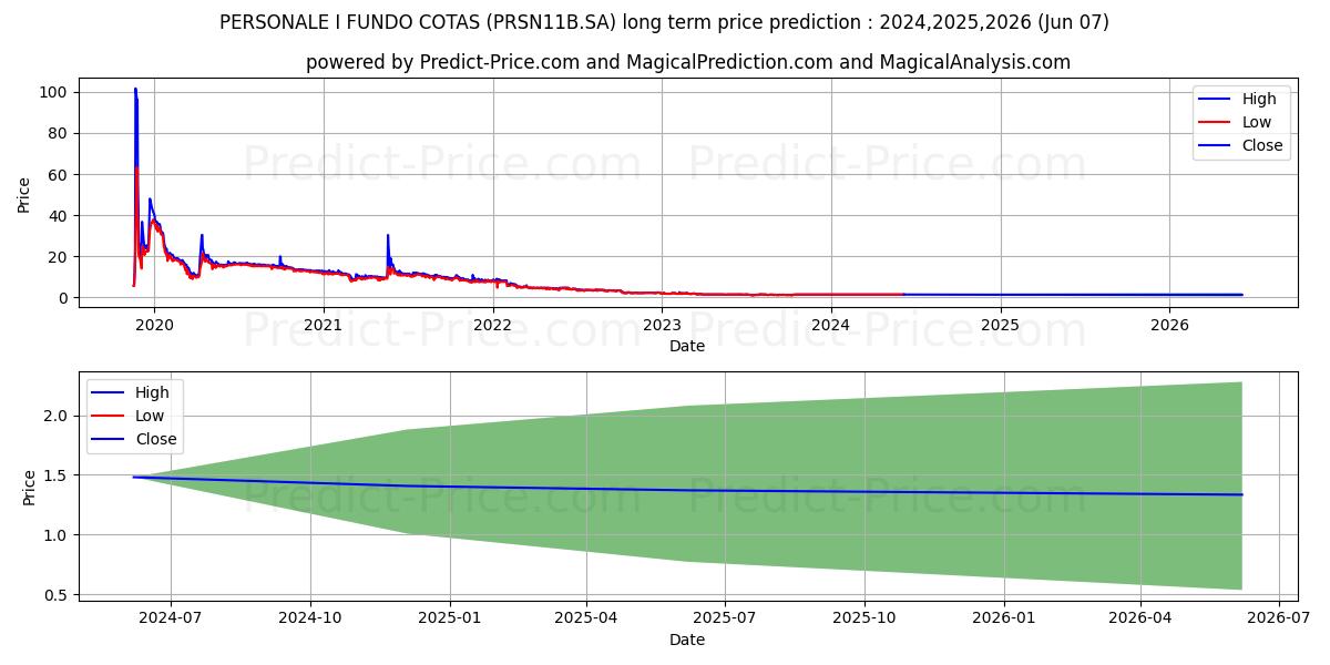 PERSONALE I FUNDO stock long term price prediction: 2024,2025,2026|PRSN11B.SA: 1.9197