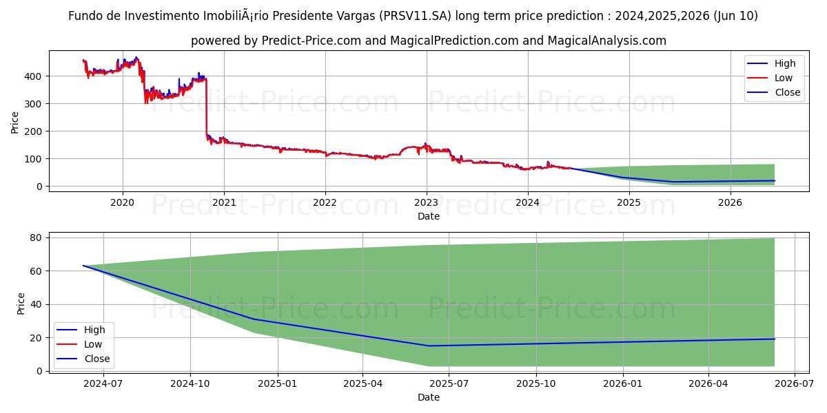 FII P VARGASCI stock long term price prediction: 2024,2025,2026|PRSV11.SA: 103.4539