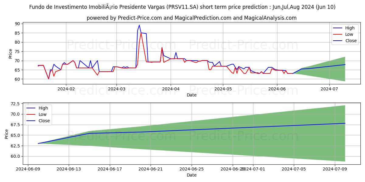 FII P VARGASCI stock short term price prediction: May,Jun,Jul 2024|PRSV11.SA: 103.45