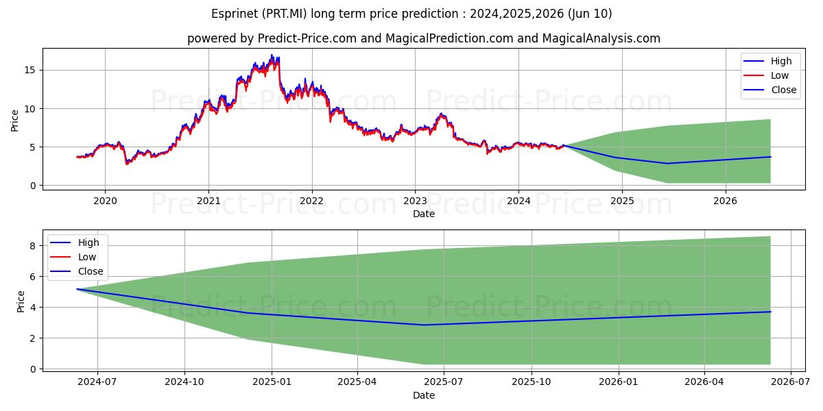 ESPRINET stock long term price prediction: 2024,2025,2026|PRT.MI: 6.5918