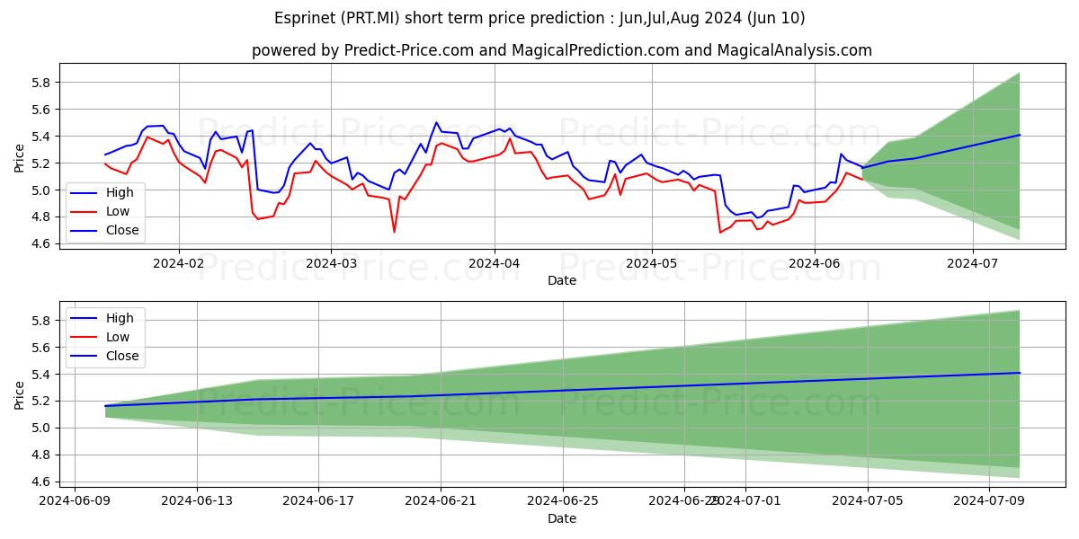 ESPRINET stock short term price prediction: May,Jun,Jul 2024|PRT.MI: 6.592